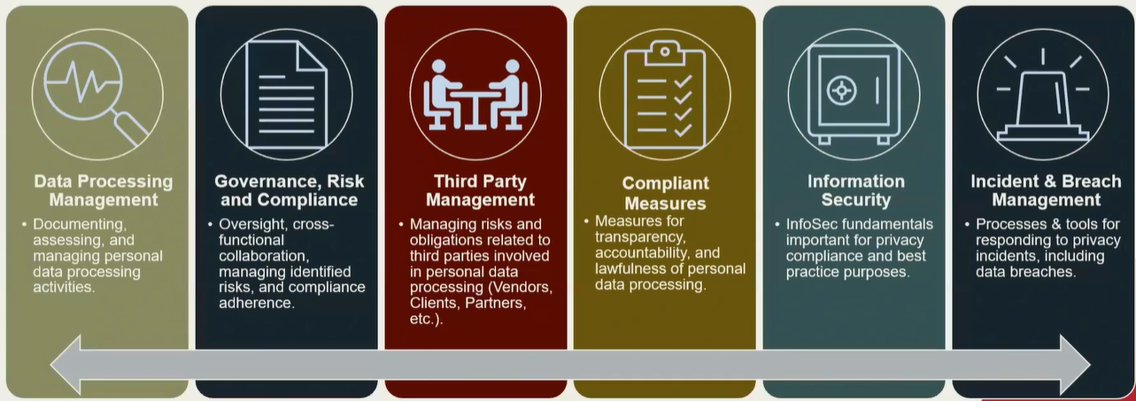 Chart showing six areas of a rationalized data approach.