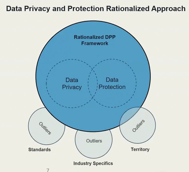 Chart illustrating PCG's approach to data privacy management.