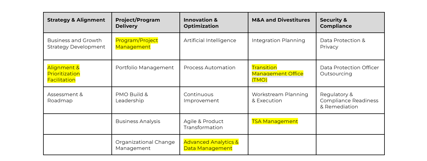 Chart of PCG services for rebrand case study.