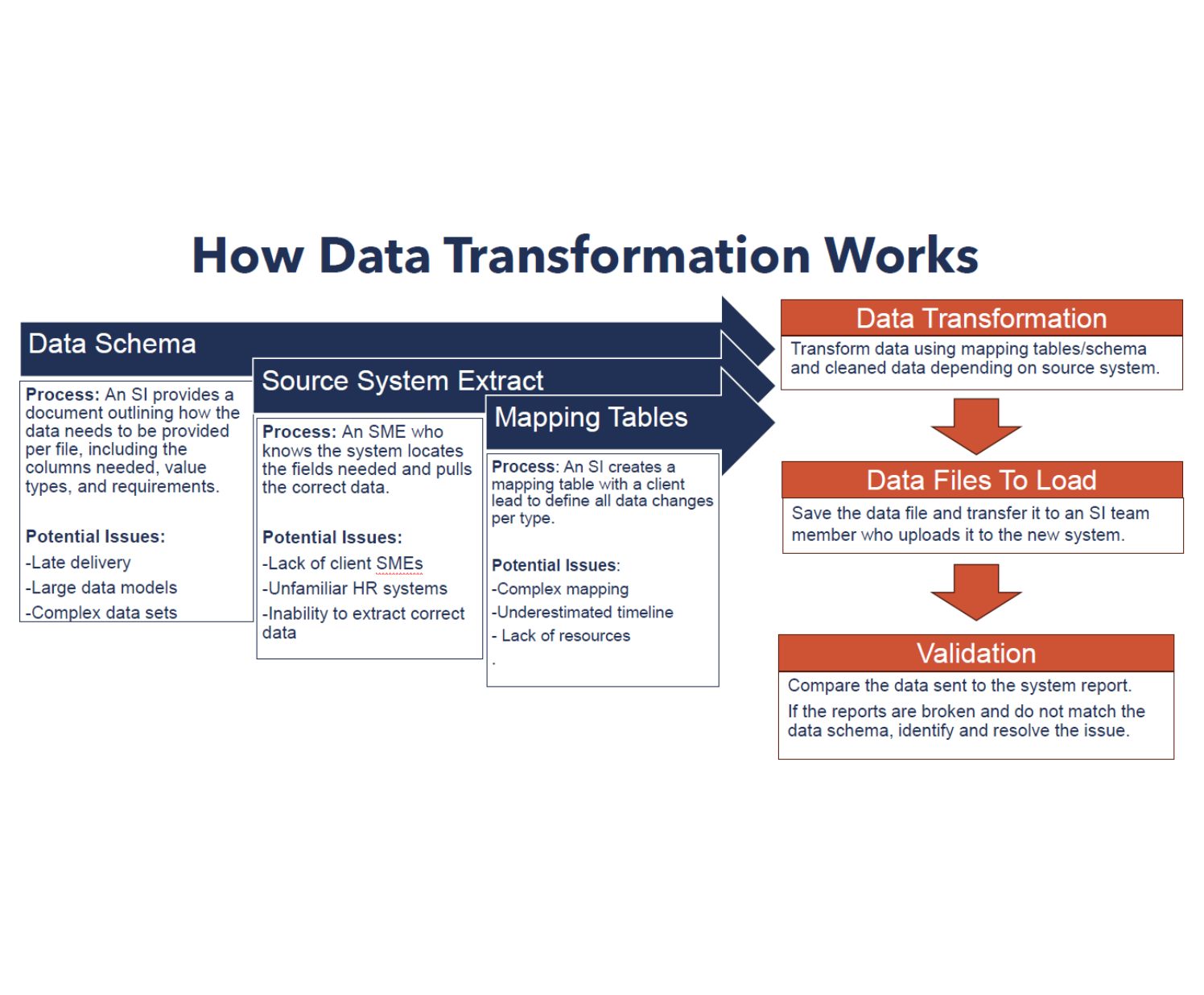 A graphic of how data transformation works.