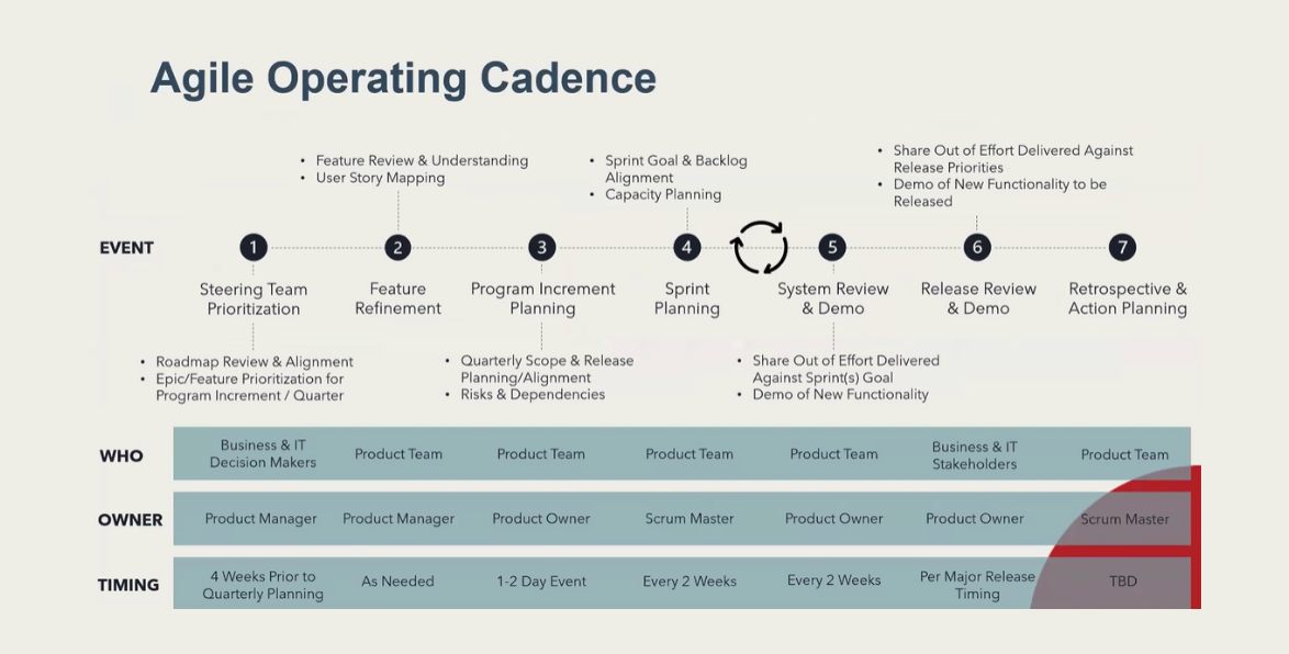 Agile operating cadence from PCG.