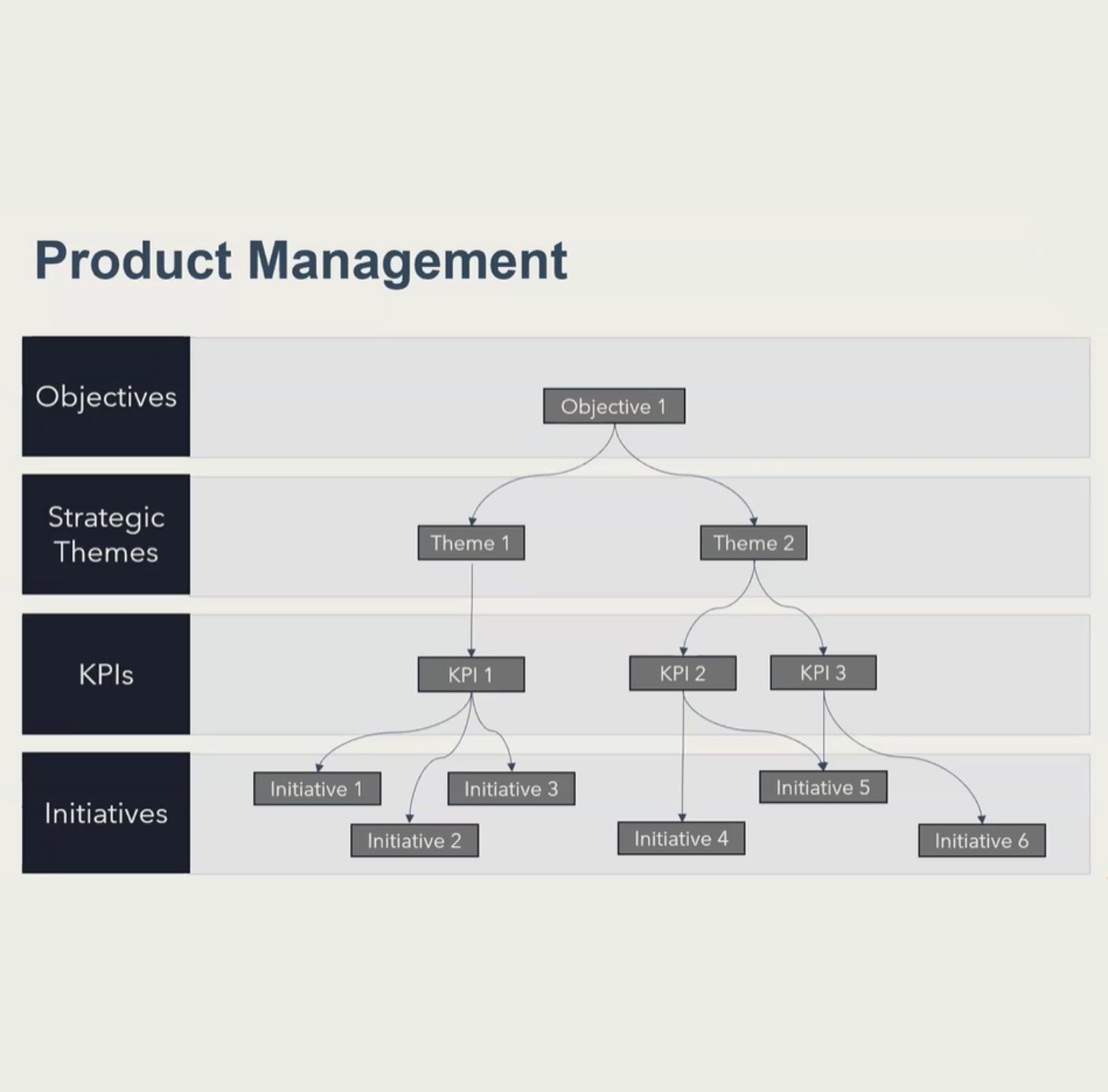 Product management flow chart.